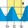 Port Orford tide chart for Wednesday, April 9, 2025