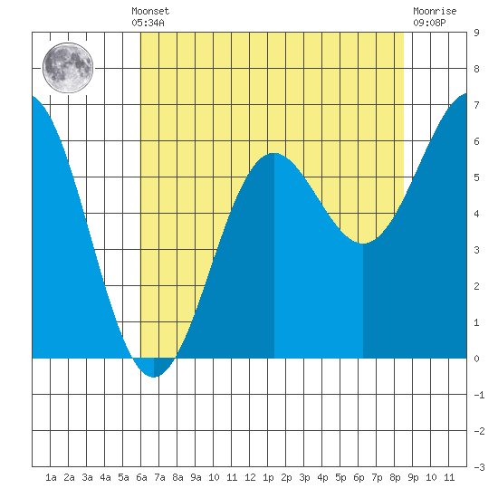 Port Orford tide chart for Monday, May 12, 2025