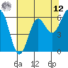 Port Orford tide chart for Monday, May 12, 2025
