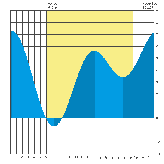 Port Orford tide chart for Tuesday, May 13, 2025