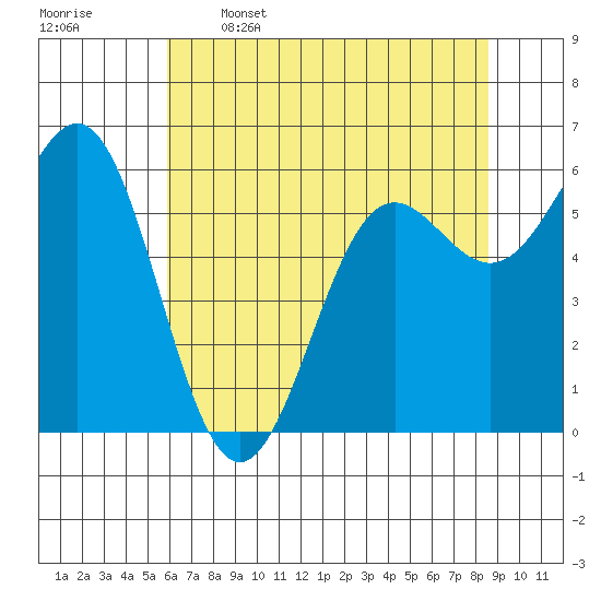 Port Orford tide chart for Friday, May 16, 2025