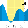 Port Orford tide chart for Friday, May 16, 2025