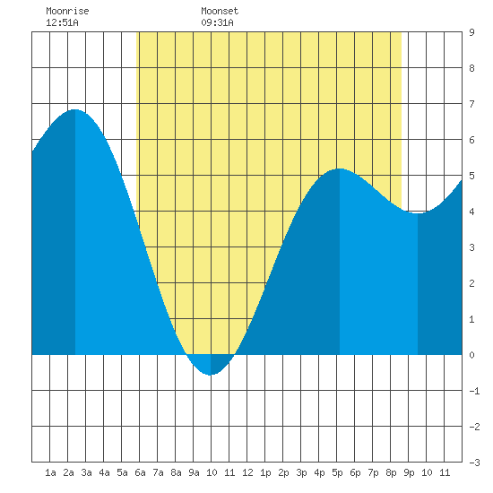 Port Orford tide chart for Saturday, May 17, 2025