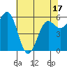 Port Orford tide chart for Saturday, May 17, 2025