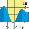 Port Orford tide chart for Sunday, May 18, 2025