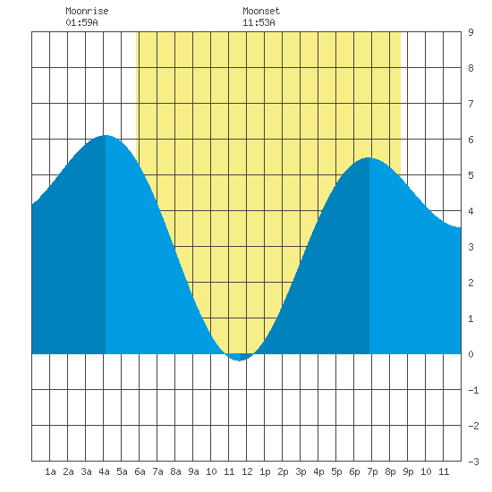 Port Orford tide chart for Monday, May 19, 2025