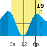 Port Orford tide chart for Monday, May 19, 2025
