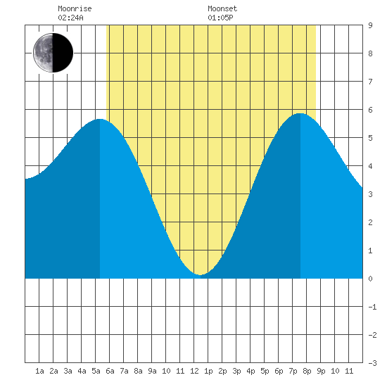 Port Orford tide chart for Tuesday, May 20, 2025