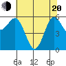 Port Orford tide chart for Tuesday, May 20, 2025