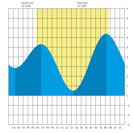 Port Orford tide chart for Wednesday, May 21, 2025