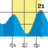 Port Orford tide chart for Wednesday, May 21, 2025