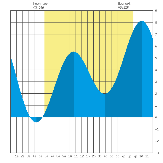 Port Orford tide chart for Saturday, May 24, 2025