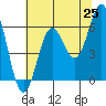 Port Orford tide chart for Sunday, May 25, 2025