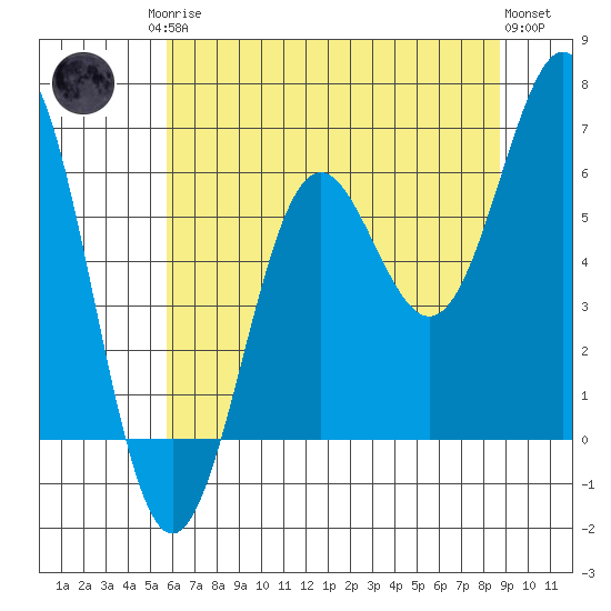 Port Orford tide chart for Monday, May 26, 2025