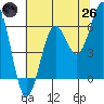 Port Orford tide chart for Monday, May 26, 2025