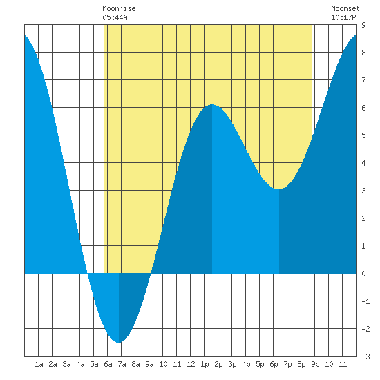 Port Orford tide chart for Tuesday, May 27, 2025