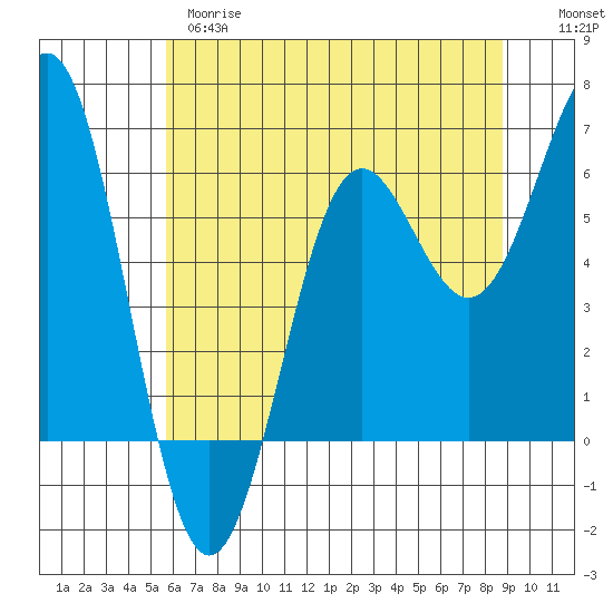 Port Orford tide chart for Wednesday, May 28, 2025