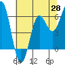 Port Orford tide chart for Wednesday, May 28, 2025