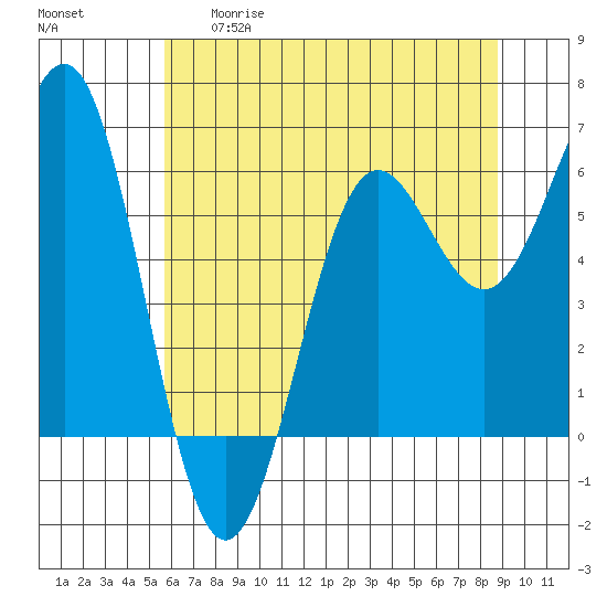 Port Orford tide chart for Thursday, May 29, 2025