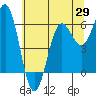Port Orford tide chart for Thursday, May 29, 2025