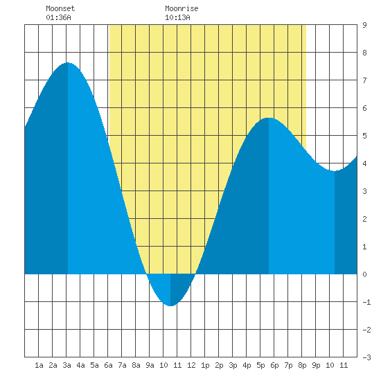 Port Orford tide chart for Friday, May 2, 2025
