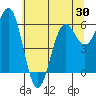 Port Orford tide chart for Friday, May 30, 2025