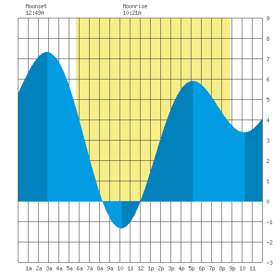 Port Orford tide chart for Saturday, May 31, 2025