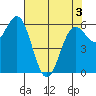 Port Orford tide chart for Saturday, May 3, 2025