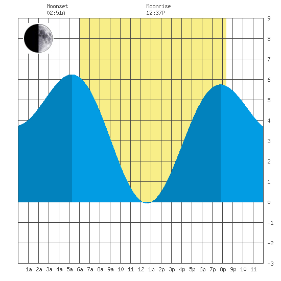 Port Orford tide chart for Sunday, May 4, 2025