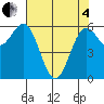 Port Orford tide chart for Sunday, May 4, 2025
