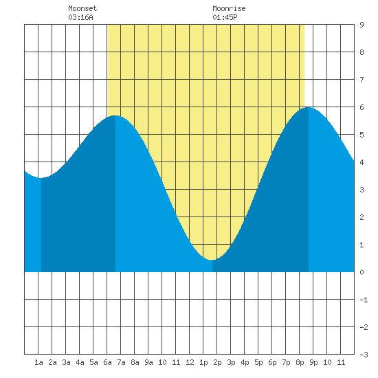 Port Orford tide chart for Monday, May 5, 2025