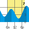 Port Orford tide chart for Wednesday, May 7, 2025