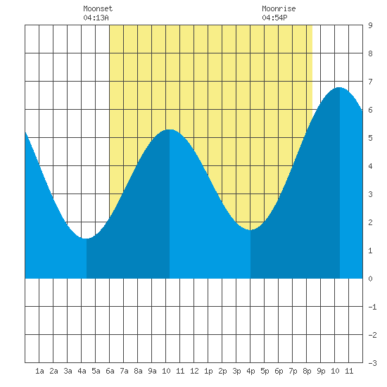 Port Orford tide chart for Thursday, May 8, 2025