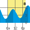 Port Orford tide chart for Thursday, May 8, 2025