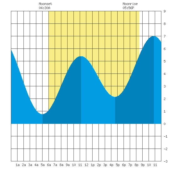 Port Orford tide chart for Friday, May 9, 2025
