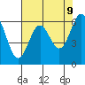 Port Orford tide chart for Friday, May 9, 2025