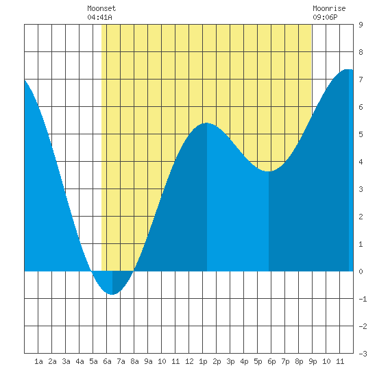 Port Orford tide chart for Tuesday, June 10, 2025