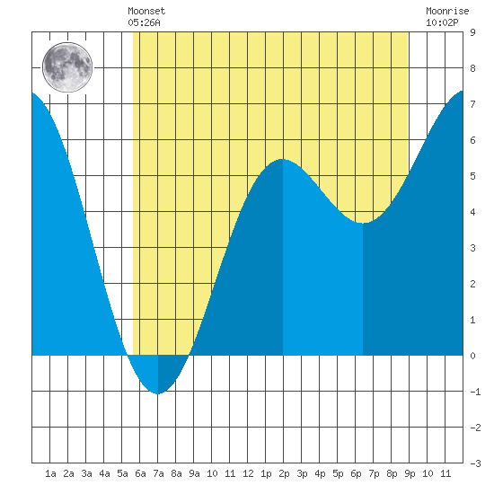 Port Orford tide chart for Wednesday, June 11, 2025