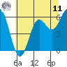 Port Orford tide chart for Wednesday, June 11, 2025