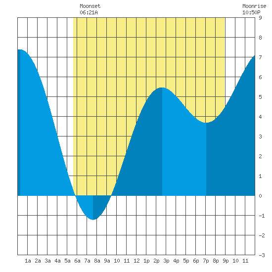 Port Orford tide chart for Thursday, June 12, 2025
