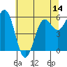 Port Orford tide chart for Saturday, June 14, 2025