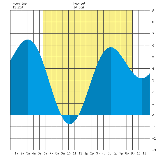 Port Orford tide chart for Monday, June 16, 2025