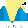 Port Orford tide chart for Monday, June 16, 2025
