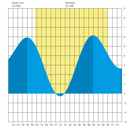Port Orford tide chart for Tuesday, June 17, 2025