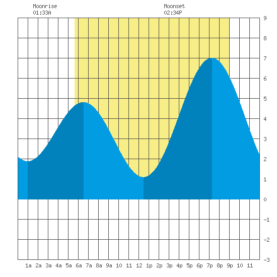 Port Orford tide chart for Thursday, June 19, 2025