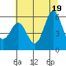 Port Orford tide chart for Thursday, June 19, 2025