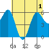 Port Orford tide chart for Sunday, June 1, 2025