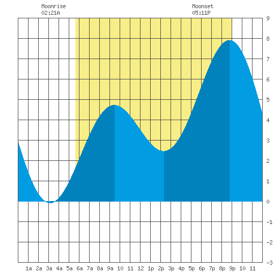 Port Orford tide chart for Saturday, June 21, 2025