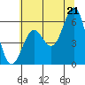 Port Orford tide chart for Saturday, June 21, 2025
