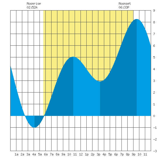 Port Orford tide chart for Sunday, June 22, 2025